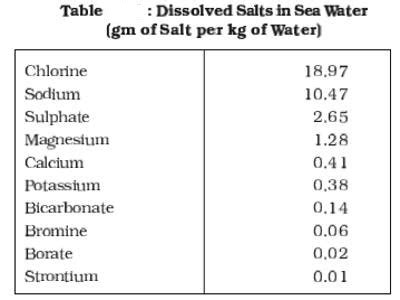 Salinity of Ocean Water - QS Study