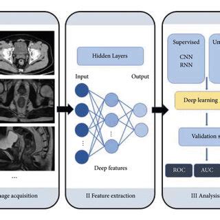 Representative Pipeline Of Deep Learning Based Radiomic Analysis For