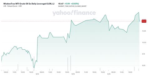 WisdomTree WTI Crude Oil 2x Daily Leveraged LOIL L Stock Price News