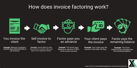 Invoice Factoring Everything You Need To Know Excel Capital