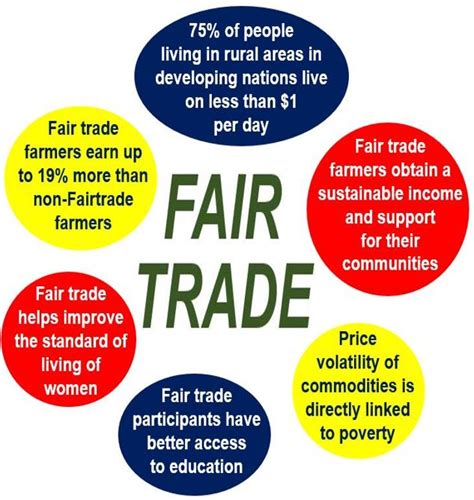 What Is Fair Trade Definition And Examples Market Business News