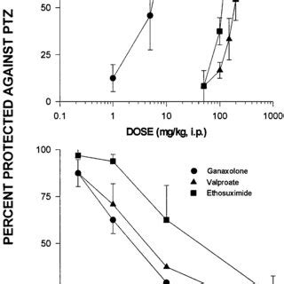 Dose Response Top And Time Course Bottom Data For Ganaxolone