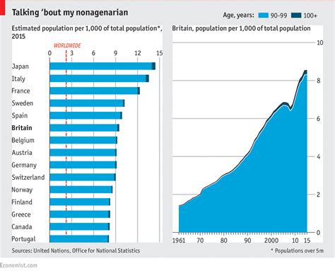 Daily Chart Britain’s Elderly Population Is Growing The Economist