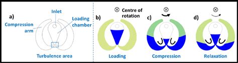 A Main Parts Of The Micro Homogenizer B Loading Of The Chamber With