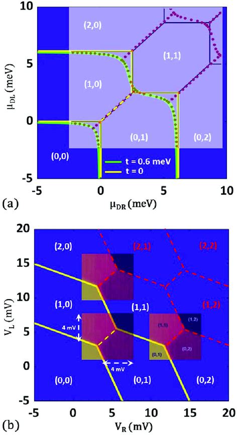 A The Charge Stability Diagram Dr Dl Of The Dqd System With