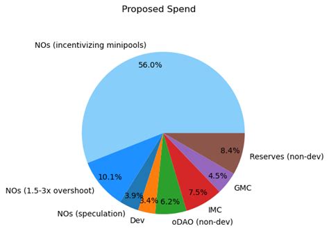 RPL Staking Rework Proposal Governance Rocket Pool Forum