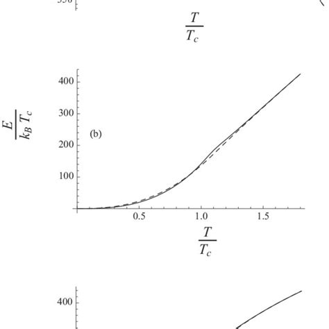 A Gibbs Free Energy B Mean Energy And C Entropy As A Function