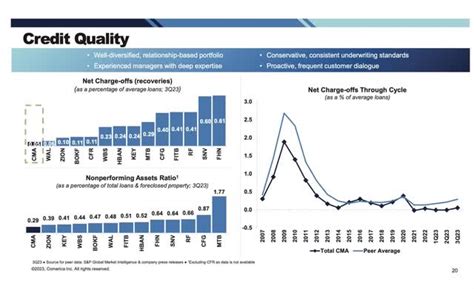 Comerica Is Fairly Priced Relative To Peers Nysecma Seeking Alpha