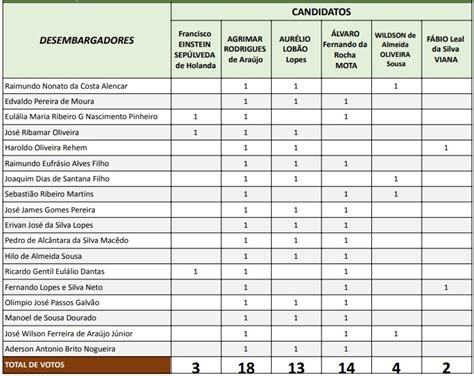 Tj Escolhe Lista Tr Plice Para A Vaga Do Pr Ximo Desembargador Portal Az