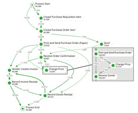 Process Mining (Deloitte Process Bionics) on AWS – Achieving