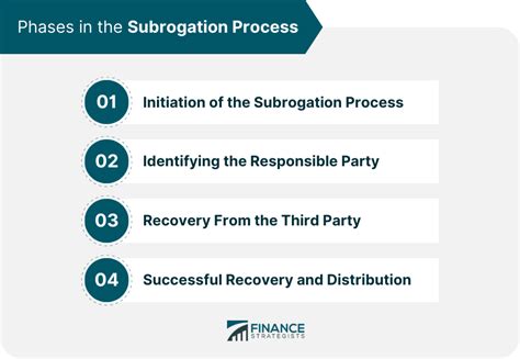 Subrogation Definition Principles Types Phases And Roles