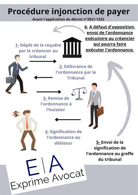 Comprendre La Proc Dure D Injonction De Payer En Image Exprime Avocat