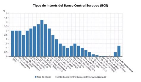 El Bce Sube Los Tipos En Puntos B Sicos Hasta Situarlos En Su Mayor