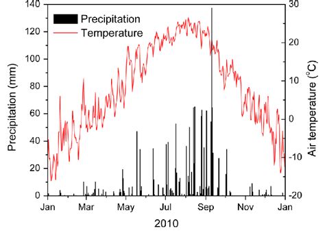 Daily Precipitation And Average Daily Air Temperature Of The Study