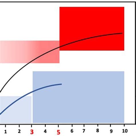 The Figure Depicts The Recommended Arterial Oxygen Saturation Ranges