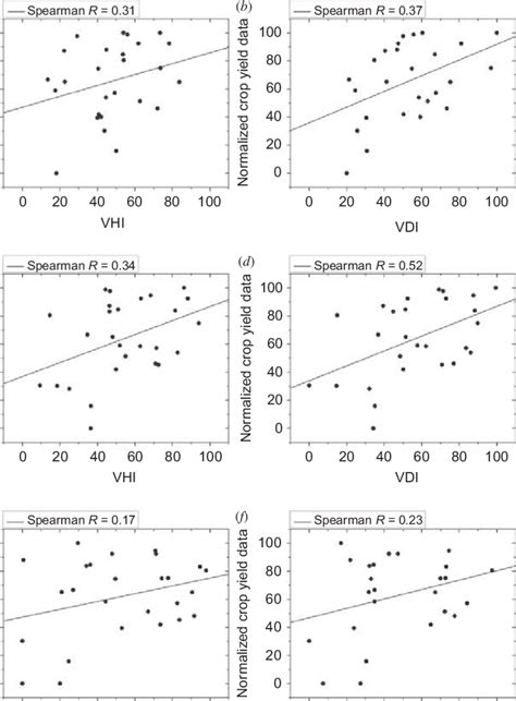 Scatter Plots And Spearmans Rank Correlation Coefficient Between