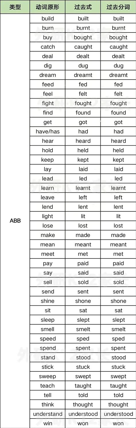 【熟悉】语法：动词过去式、过去分词不规则变化词表 Doo0 博客园