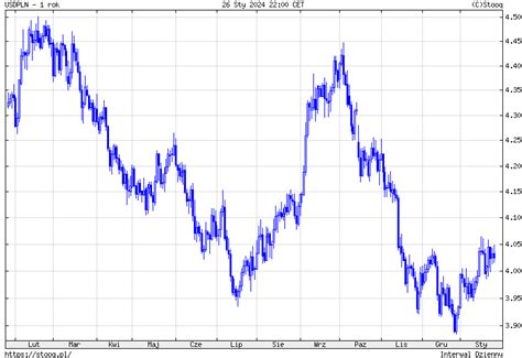 Kurs Dolara Usd Pln W Sobot Ile Kosztuje Dolar Comparic