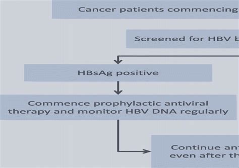 Hepatitis B Virus Reactivation In Cancer Patients With Positive