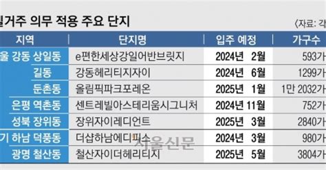 물건너간 ‘실거주 의무 폐지 정부 믿었던 4만 8000가구 대혼돈