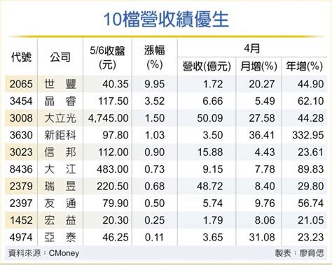 10猛將營收護體 沒在怕 產業特刊 工商時報