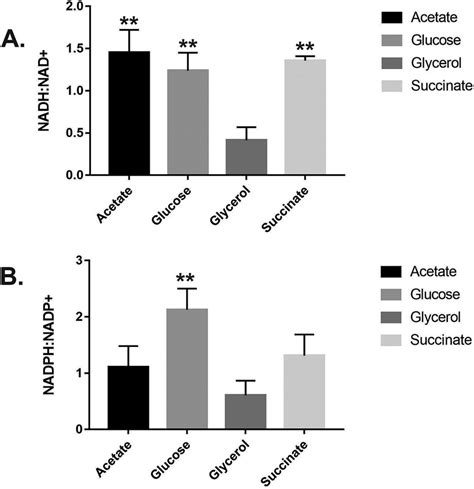 Maximal Measured NADH NAD And NADPH NADP Ratios In P Aeruginosa Grown