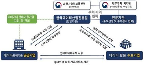 과기정통부 데이터 바우처 2천680건 지원에 올해 1천241억원 한국경제