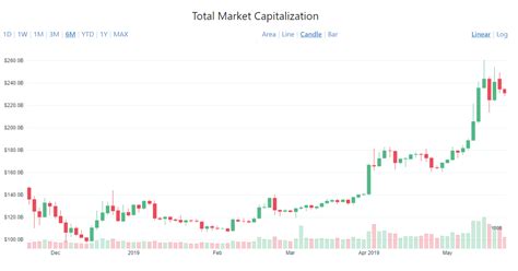 Chart Of Total Crypto Market Capitalization Bitscreener