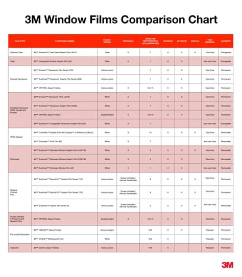 3M Window Film Comparison Chart | PDF