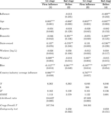 Robustness: instrumental variables regressions | Download Table 