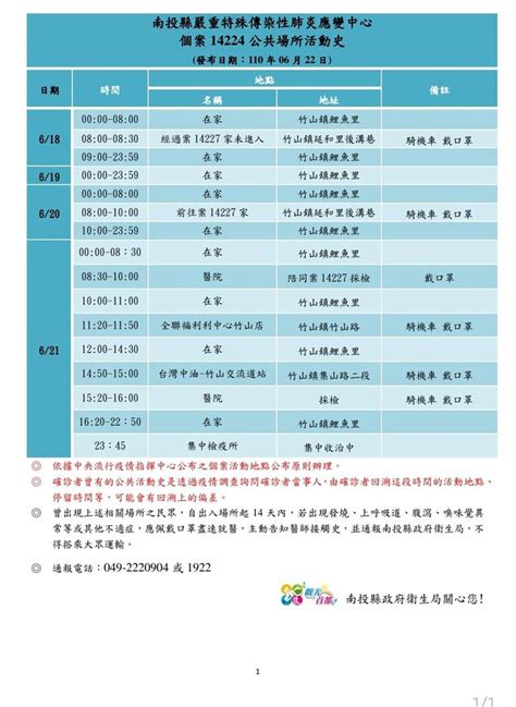 快訊／南投3！連11天零確診破功 足跡曾去全聯、中油 健康 三立新聞網 Setncom