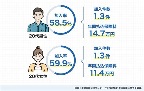 20代は生命保険に入るべき？保険の加入率やおすすめの選び方をご紹介｜チューリッヒ生命保険株式会社