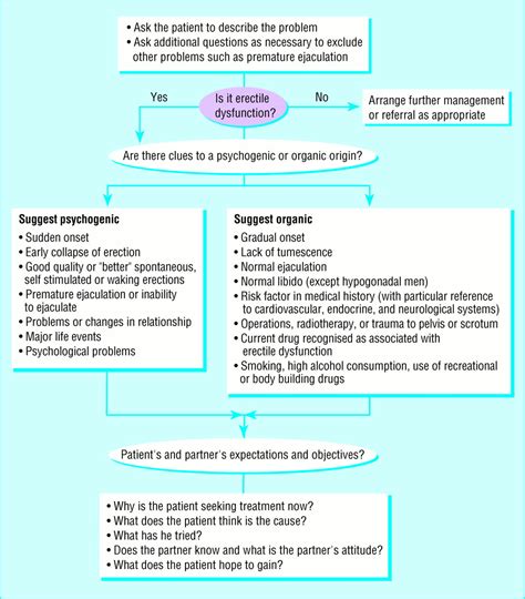 Uk Management Guidelines For Erectile Dysfunction The Bmj