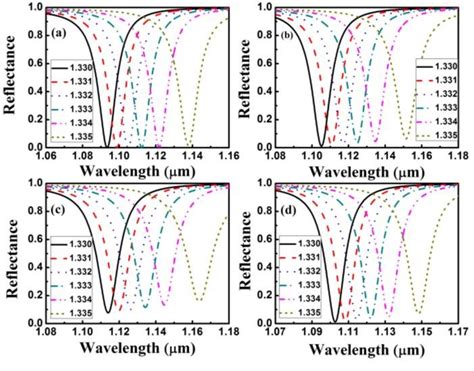 Reflectance Spectra Of The Monolayer Tmdcs Coated For A Mose2 B