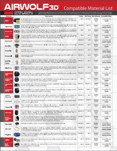 3d Printer Filament Properties Comparison Table Airwolf 3d