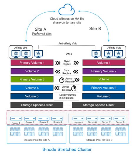 Stretch Clustering Topology Tech Book—dell Integrated System For Microsoft Azure Stack Hci