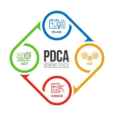 Pdca Or Deming Cycle Chart Diagram With Plan Do Check And Act Line