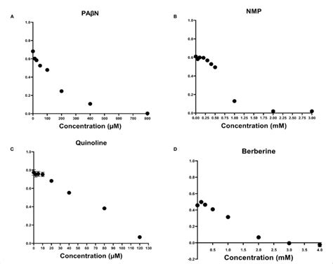 Effect Of Efflux Pump Inhibitors On The Growth Of Pectobacterium