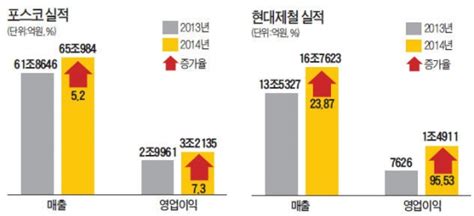 포스코 실적 선방작년 영업익 3조2135억 한국경제