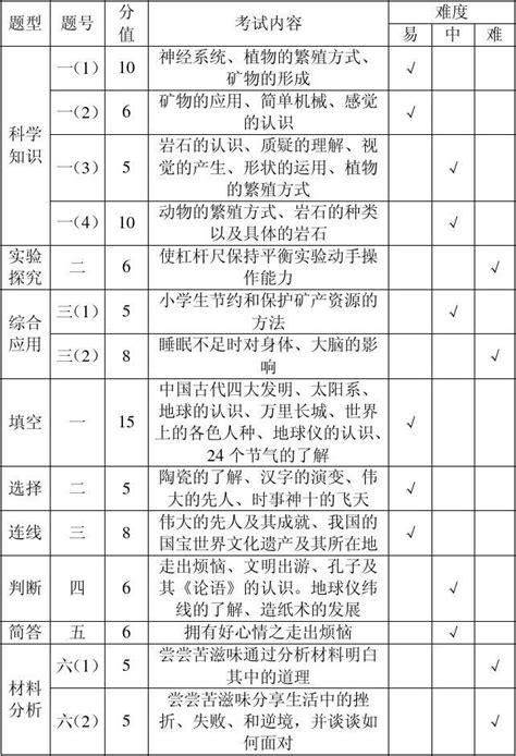 2013—2014学年第二学期期末质量监测五年级综合双向细目表word文档在线阅读与下载免费文档