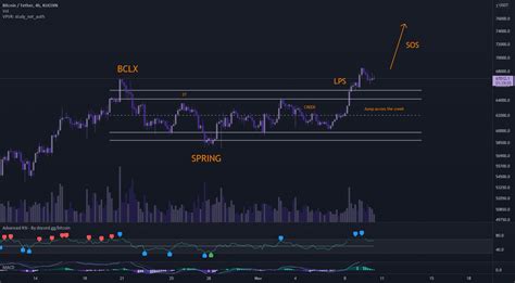 Btc Re Accumulation Schematic For Kucoin Btcusdt By A Boyism Tradingview