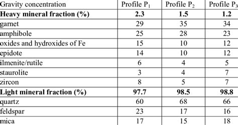 Composition of light and heavy mineral fraction of the soil profiles P ...