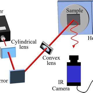 Experimental setup for the thermal diffusivity measurement | Download Scientific Diagram