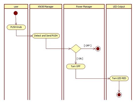 Activity Diagram Flow Final Node Difference Between Class Di