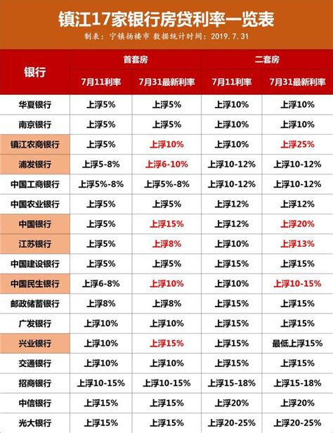 突發收緊！鎮江房貸利率全面上調 ！最高上浮25 每日頭條