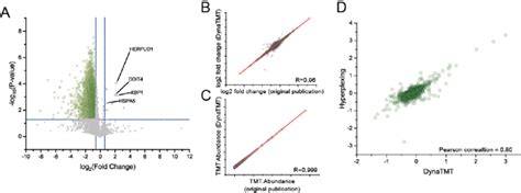 Reanalysis Of Available Silac Tmt Datasets For Validation Of Dynatmt Download Scientific