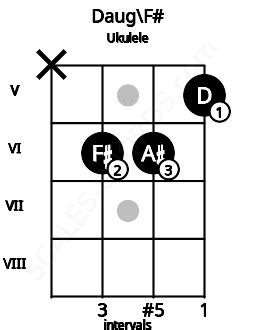 Daug Ukulele Chord | D augmented | 3 Ukulele Charts and