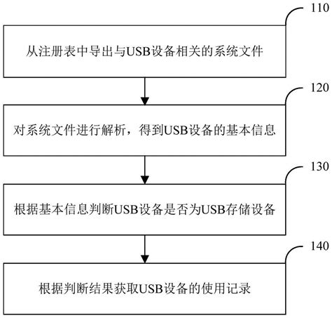 一种usb设备使用记录的获取方法和装置及存储介质与流程