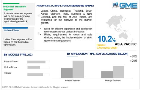 Ultrafiltration Membrane Market Analysis Size And Forecasts