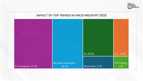 FMCG Market Size Share Trends And Growth